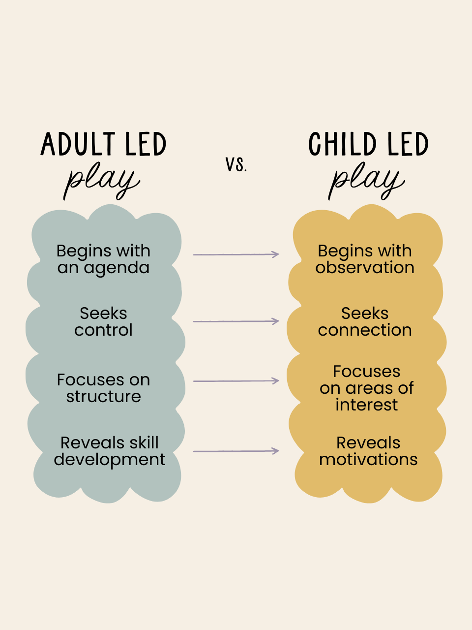 Adult Led Play vs. Child Led Play Wall Print