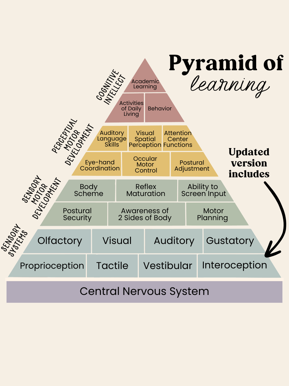 Pyramid of Learning Informational Handout