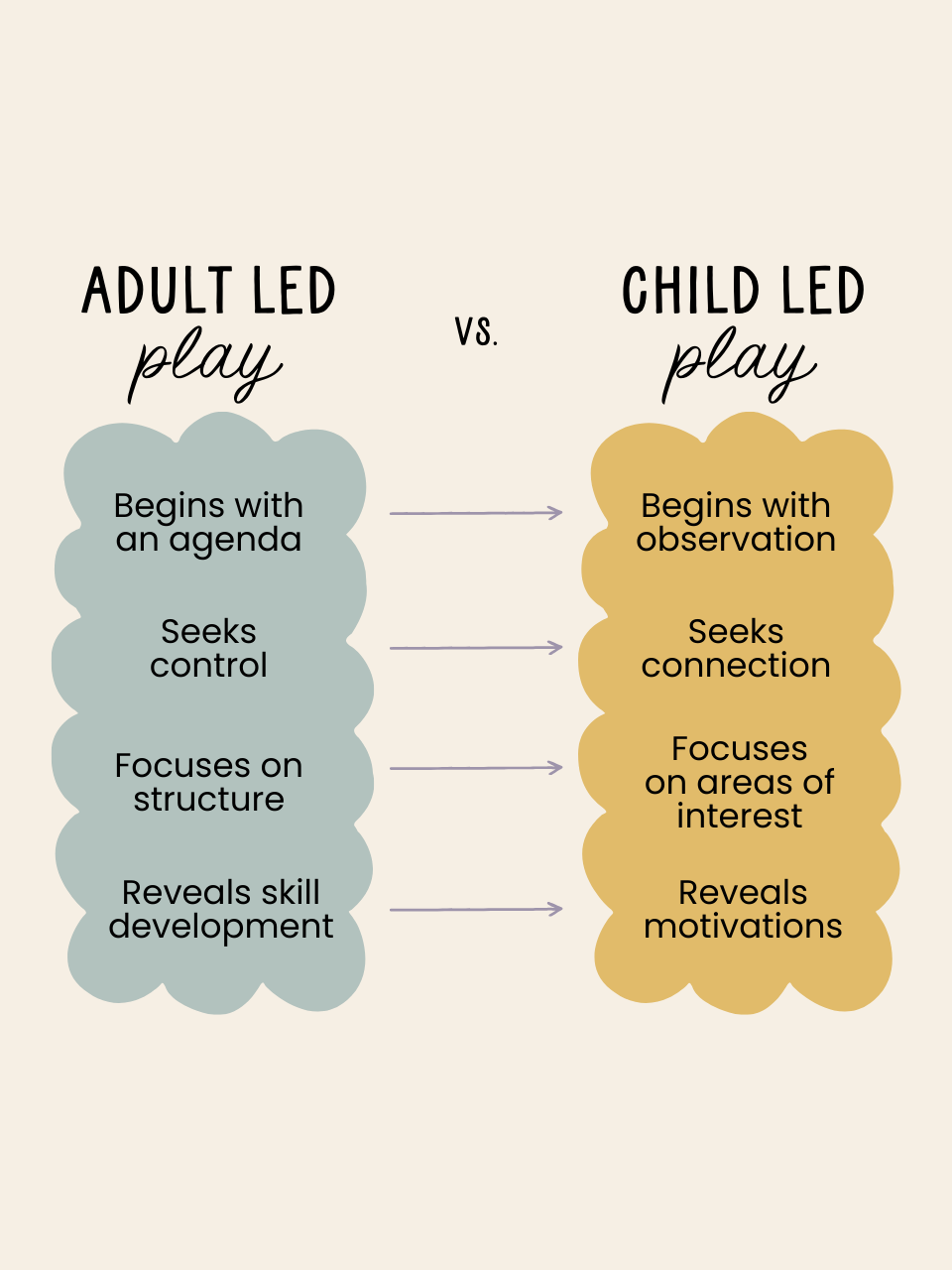 A wall print comparing and contrasting adult-led play with child-led play, outlining different aspects like agenda, observation, control, focus, and structure.