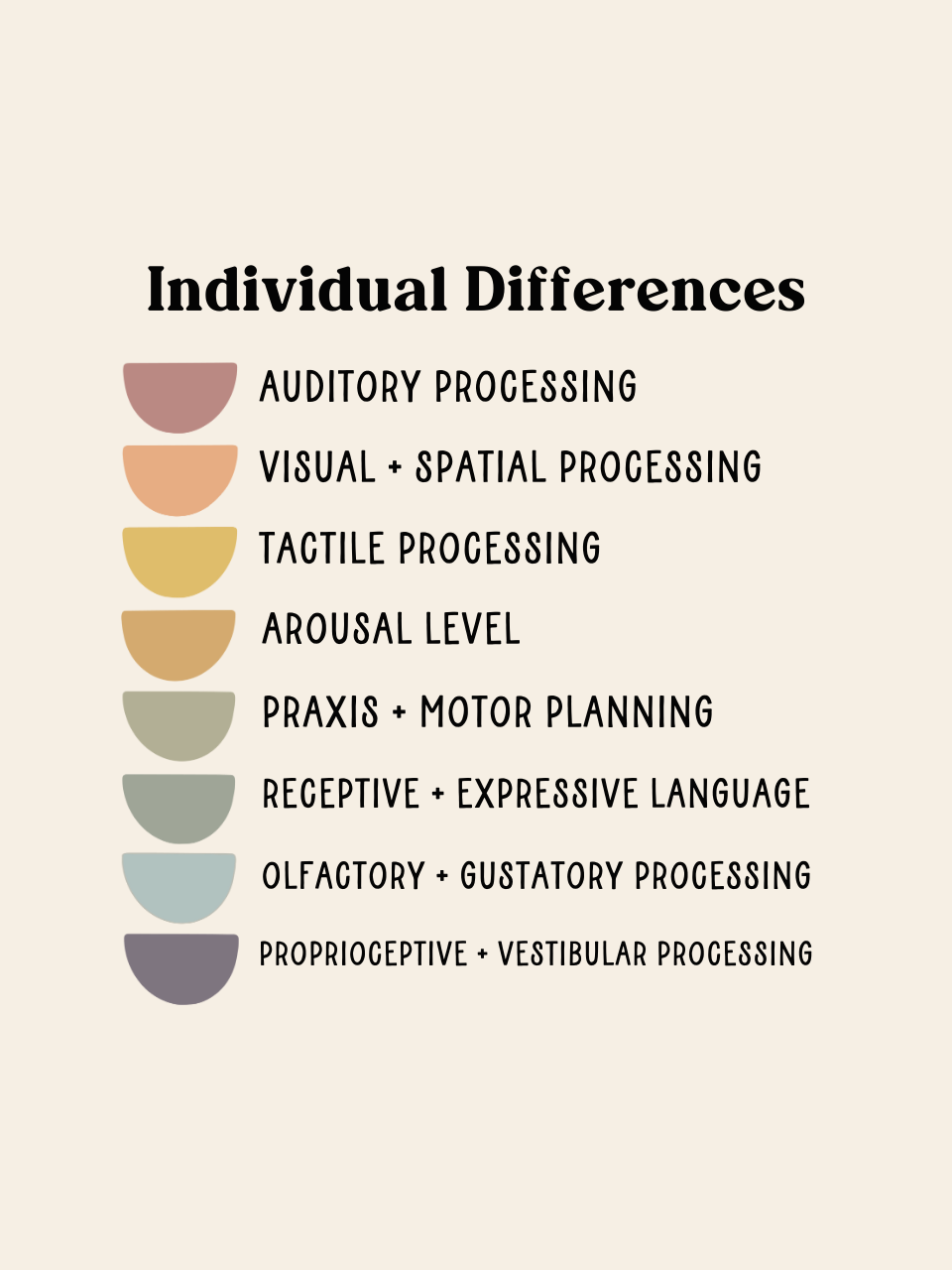 An infographic titled "Individual Differences" displays various types of processing. Each processing type, such as "Auditory Processing" and "Praxis + Motor Planning," is accompanied by a color-coded shape. The design features a neutral background.