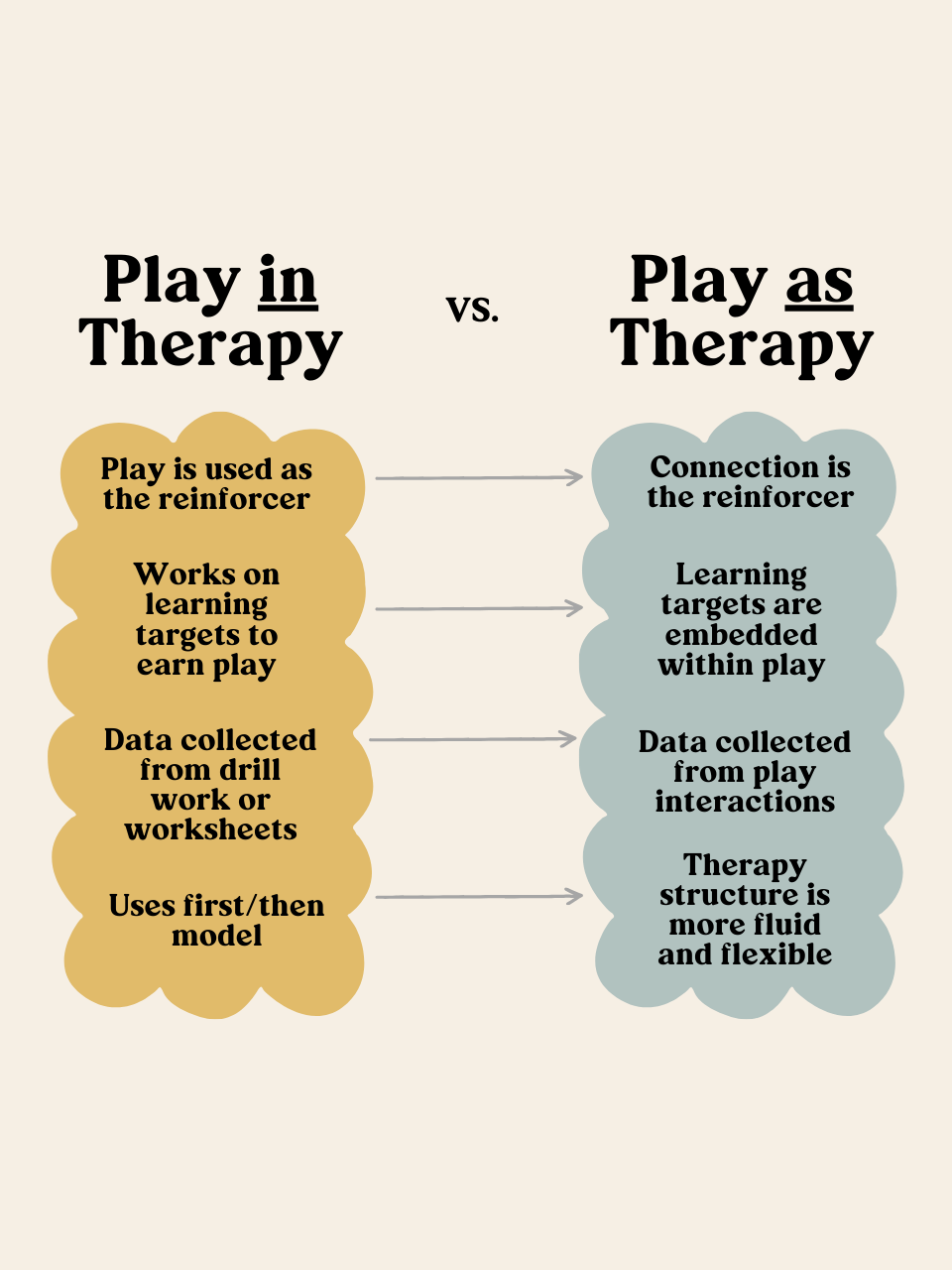 A side-by-side comparison chart titled "Play in Therapy vs. Play as Therapy". Left column lists features under "Play in Therapy" including reinforcer, learning targets, and data collection methods. Right column describes attributes of "Play as Therapy" emphasizing connection, embedded learning targets, and fluid therapy structure.
