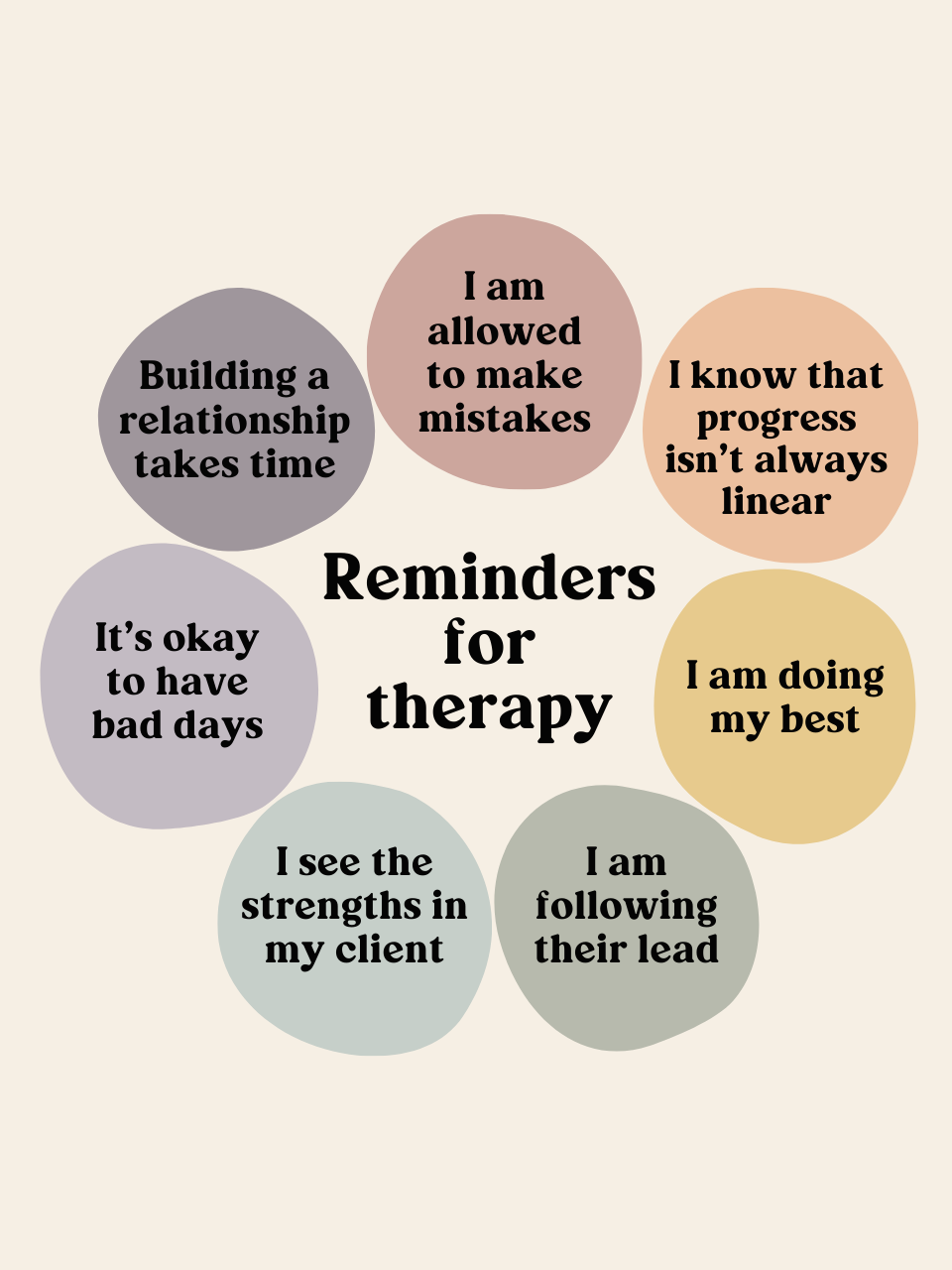 A circular layout of eight text bubbles with affirmations for therapy. Phrases include: 'Building a relationship takes time', 'I am allowed to make mistakes', 'I know that progress isn't always linear', 'I am doing my best', 'It’s okay to have bad days', 'I see the strengths in my client', and 'I am following their lead'. The background is light, and the bubbles are in various pastel colors.