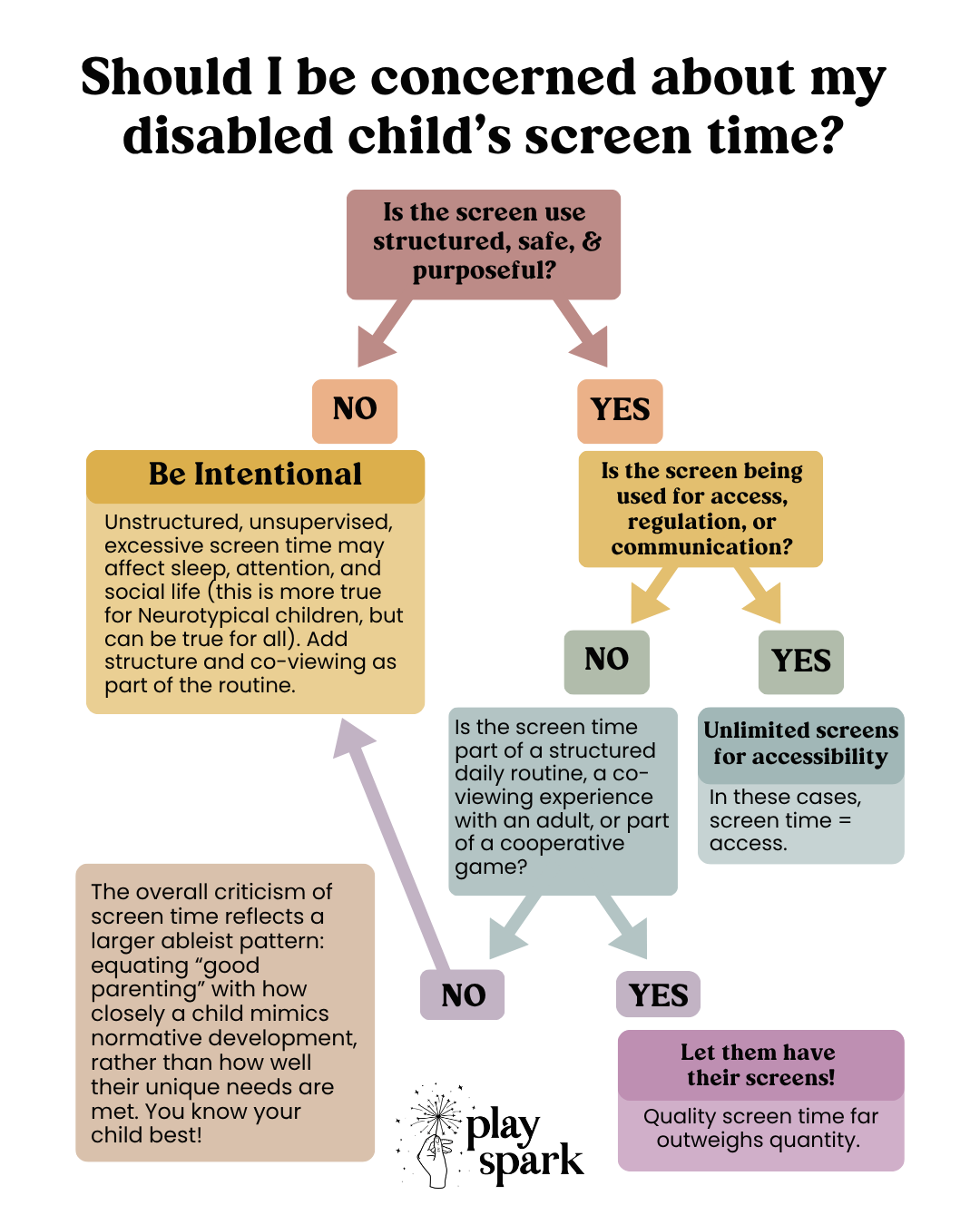 Flowchart addressing concerns about a disabled child's screen time with questions and responses.