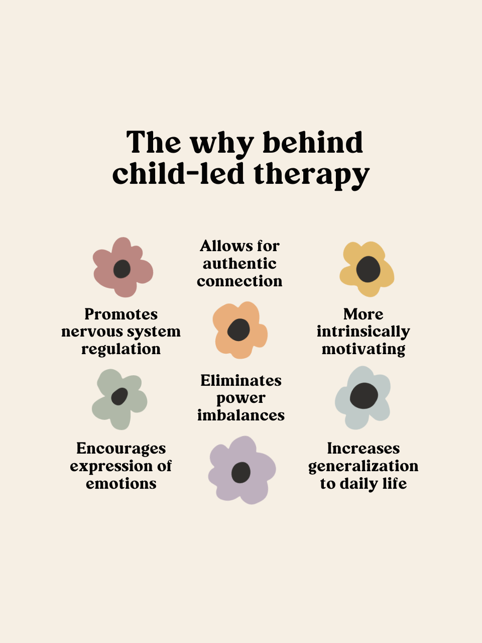 A wall print titled 'The Why Behind Child-Led Therapy' with various bullet points outlining the benefits of child-led therapy, each accompanied by a colorful flower graphic.